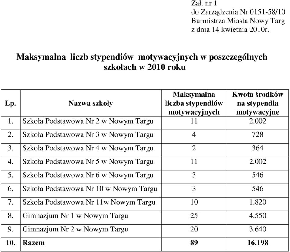 Szkoła Podstawowa Nr 3 w Nowym Targu 4 728 3. Szkoła Podstawowa Nr 4 w Nowym Targu 2 364 4. Szkoła Podstawowa Nr 5 w Nowym Targu 11 2.002 5.