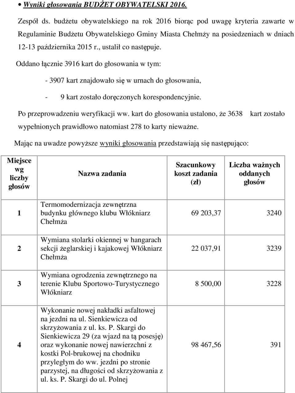 , ustalił co następuje. Oddano łącznie 3916 kart do głosowania w tym: - 3907 kart znajdowało się w urnach do głosowania, - 9 kart zostało doręczonych korespondencyjnie.