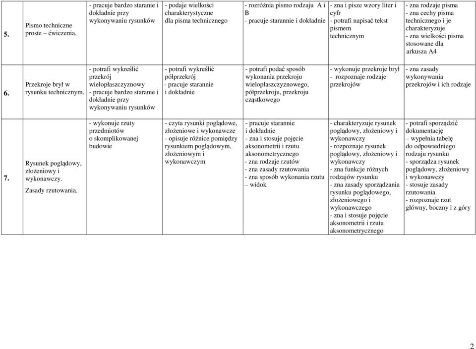 pisze wzory liter i cyfr - potrafi napisać tekst pismem technicznym - zna rodzaje pisma - zna cechy pisma technicznego i je charakteryzuje - zna wielkości pisma stosowane dla arkusza A4 6.