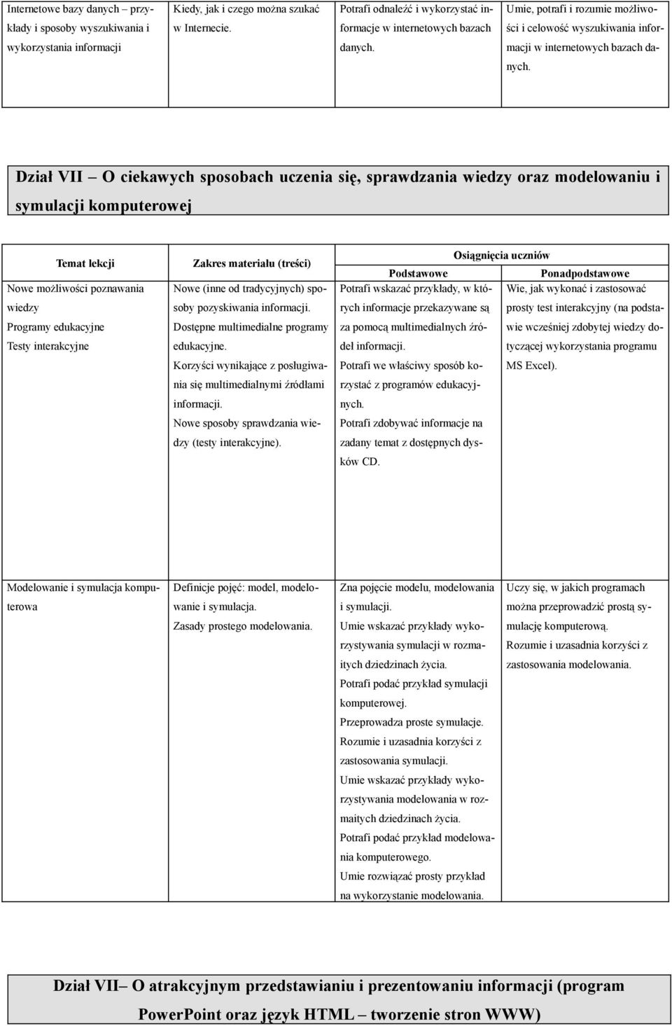 Dział VII O ciekawych spsbach uczenia się, sprawdzania wiedzy raz mdelwaniu i symulacji kmputerwej Temat lekcji Nwe mżliwści pznawania wiedzy Prgramy edukacyjne Testy interakcyjne Zakres materiału