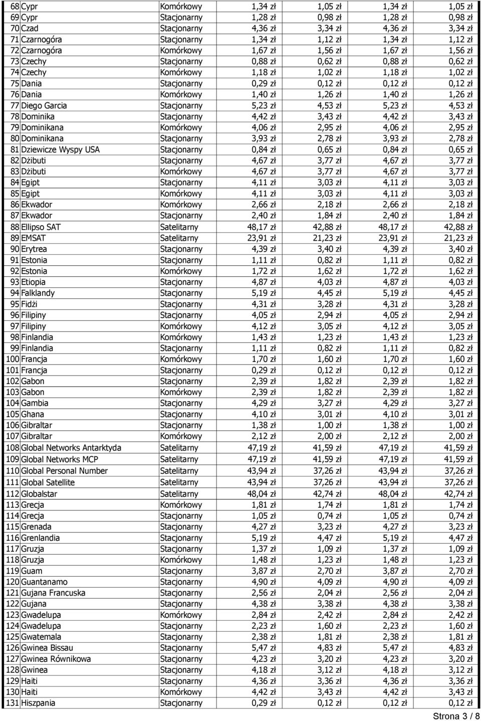 0,29 zł 0,12 zł 0,12 zł 0,12 zł 76 Dania Komórkowy 1,40 zł 1,26 zł 1,40 zł 1,26 zł 77 Diego Garcia Stacjonarny 5,23 zł 4,53 zł 5,23 zł 4,53 zł 78 Dominika Stacjonarny 4,42 zł 3,43 zł 4,42 zł 3,43 zł