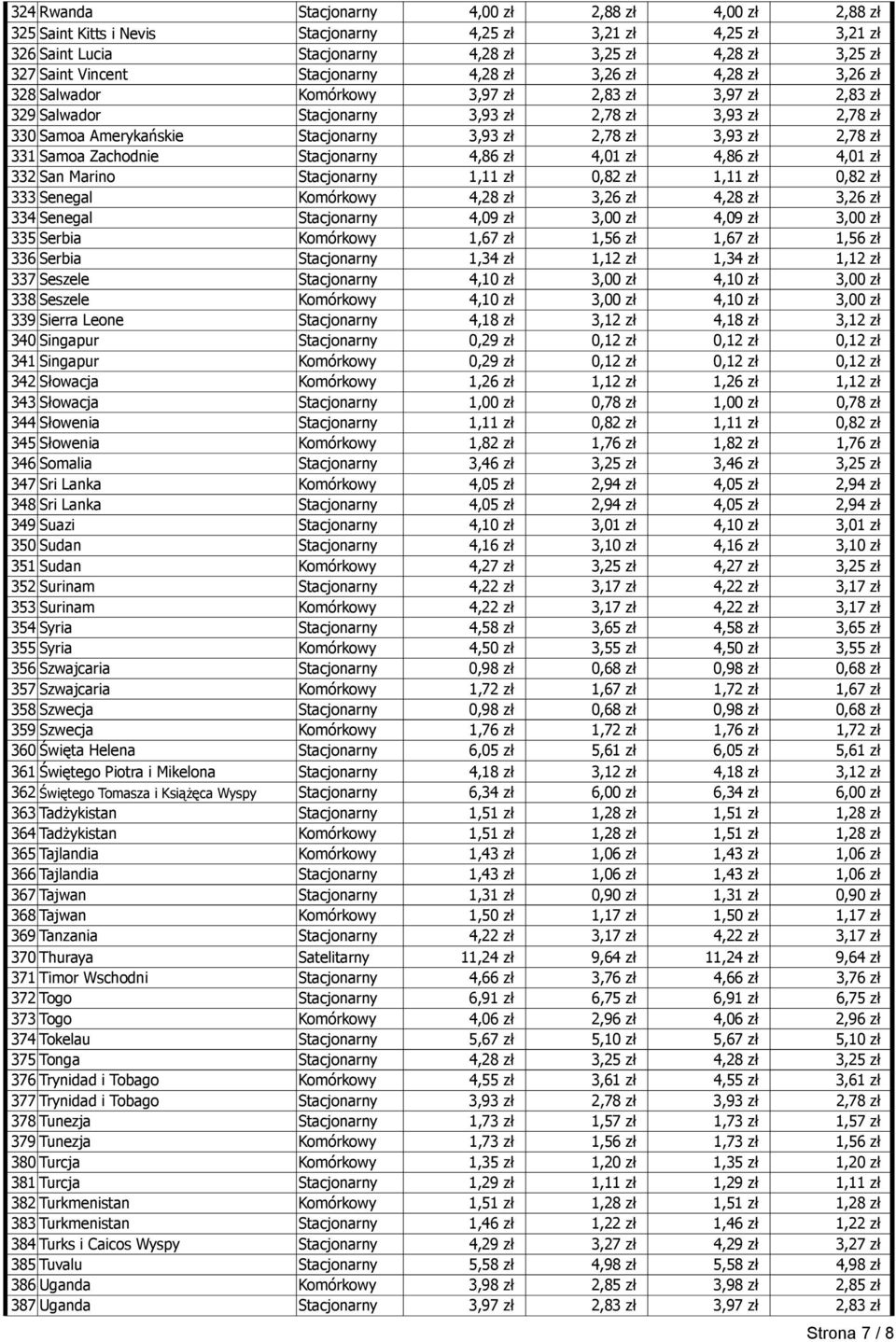 3,93 zł 2,78 zł 3,93 zł 2,78 zł 331 Samoa Zachodnie Stacjonarny 4,86 zł 4,01 zł 4,86 zł 4,01 zł 332 San Marino Stacjonarny 1,11 zł 0,82 zł 1,11 zł 0,82 zł 333 Senegal Komórkowy 4,28 zł 3,26 zł 4,28