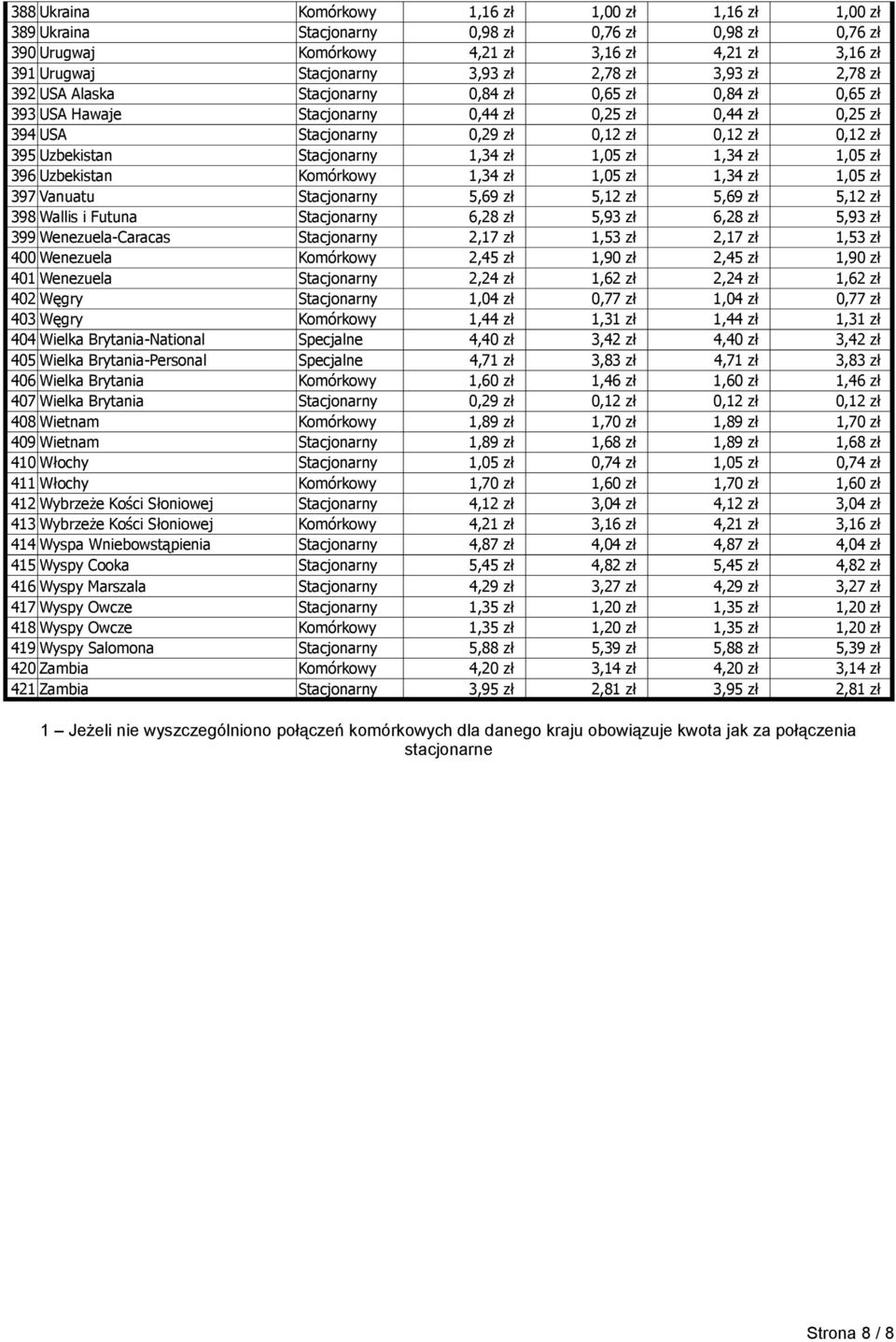 Uzbekistan Stacjonarny 1,34 zł 1,05 zł 1,34 zł 1,05 zł 396 Uzbekistan Komórkowy 1,34 zł 1,05 zł 1,34 zł 1,05 zł 397 Vanuatu Stacjonarny 5,69 zł 5,12 zł 5,69 zł 5,12 zł 398 Wallis i Futuna Stacjonarny