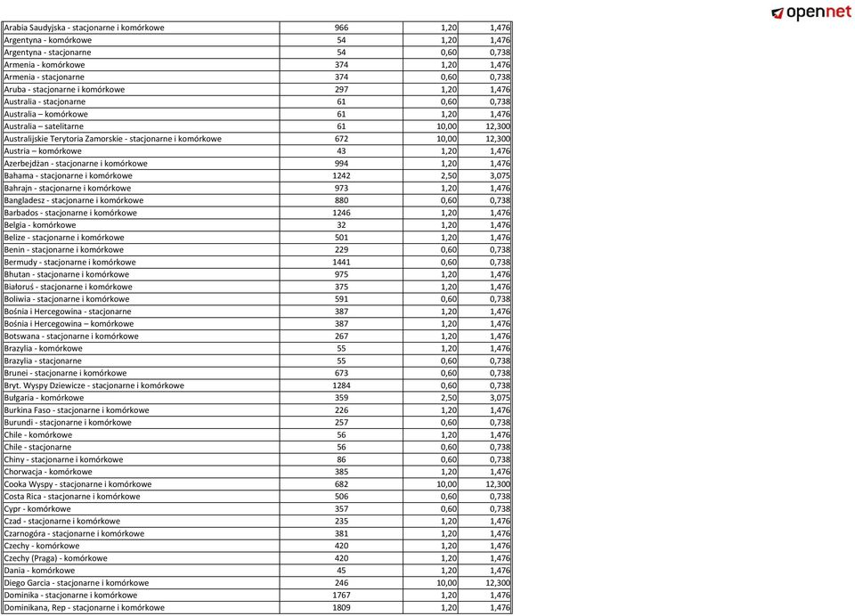 stacjonarne i komórkowe 672 10,00 12,300 Austria komórkowe 43 1,20 1,476 Azerbejdżan - stacjonarne i komórkowe 994 1,20 1,476 Bahama - stacjonarne i komórkowe 1242 2,50 3,075 Bahrajn - stacjonarne i