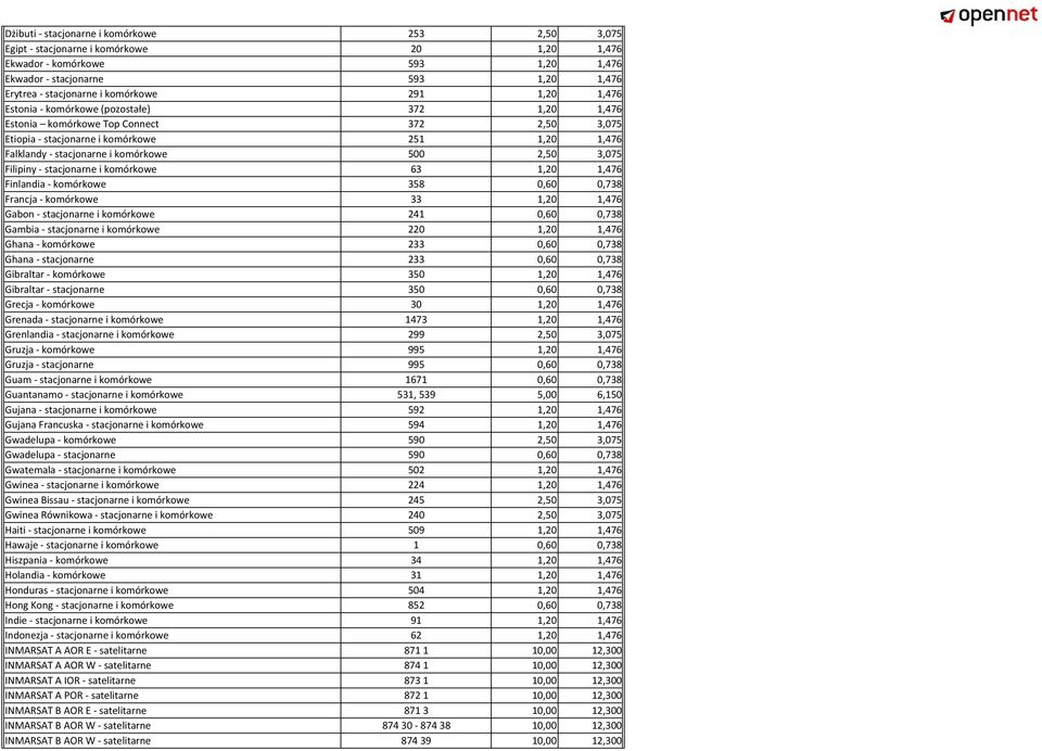 komórkowe 500 2,50 3,075 Filipiny - stacjonarne i komórkowe 63 1,20 1,476 Finlandia - komórkowe 358 0,60 0,738 Francja - komórkowe 33 1,20 1,476 Gabon - stacjonarne i komórkowe 241 0,60 0,738 Gambia