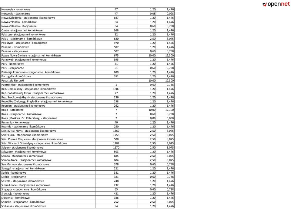 1,476 Panama - komórkowe 507 1,20 1,476 Panama - stacjonarne 507 0,60 0,738 Papua Nowa Gwinea - stacjonarne i komórkowe 675 10,00 12,300 Paragwaj - stacjonarne i komórkowe 595 1,20 1,476 Peru -