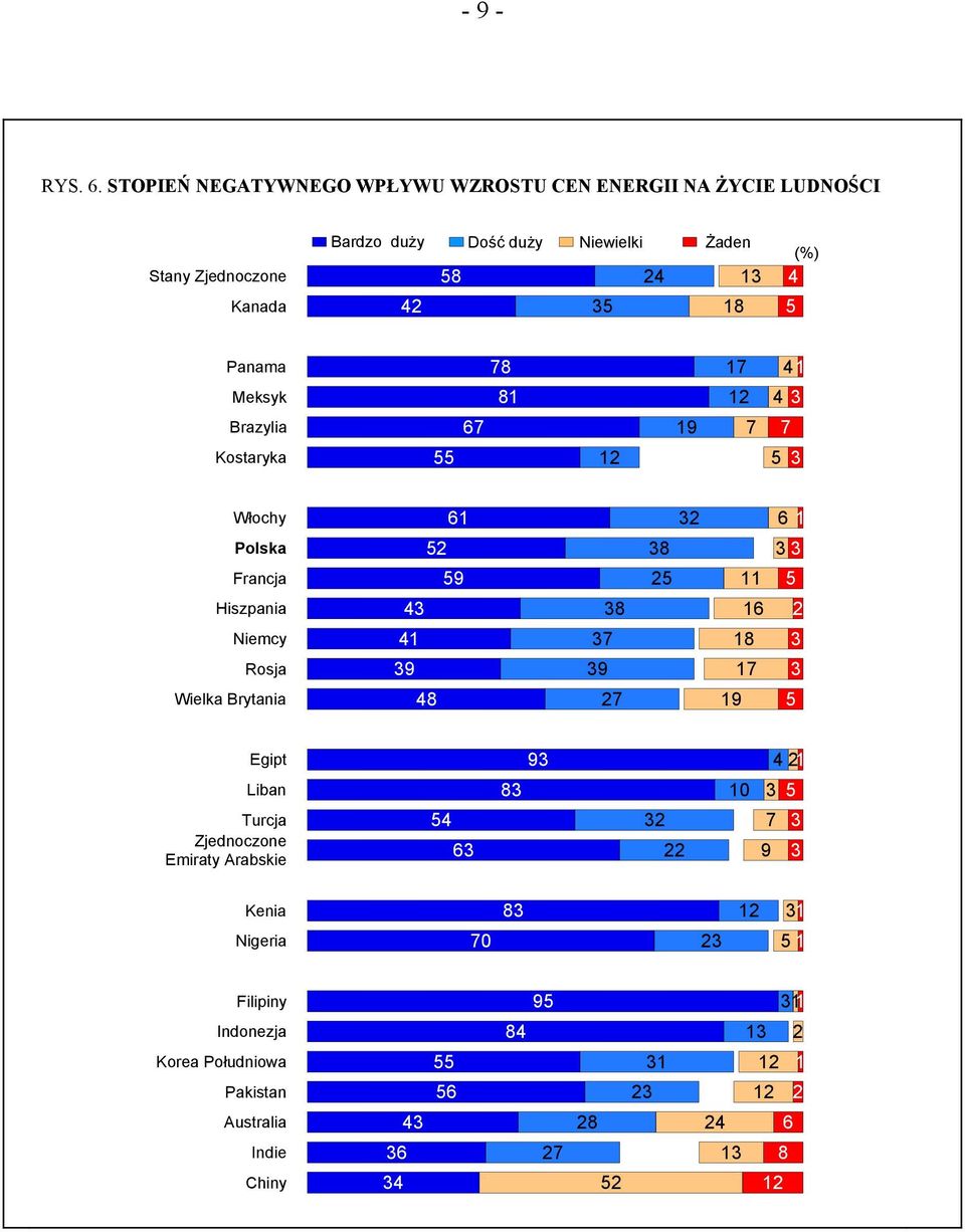 Niewielki Żaden 8 8 (%) Panama Meksyk Brazylia Kostaryka 78 8 67 9 7 7 7 Włochy Polska Francja Hiszpania Niemcy