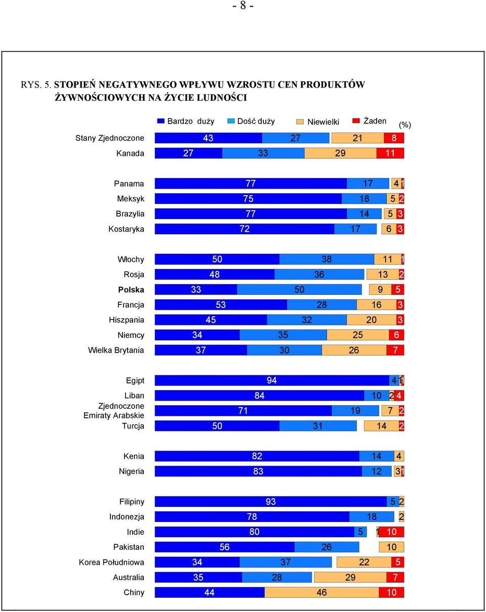 Dość duży Niewielki Żaden (%) 7 7 9 8 Panama 77 7 Meksyk 7 8 Brazylia 77 Kostaryka 7 7 6 Włochy 0 8 Rosja 8 6 Polska 0 9