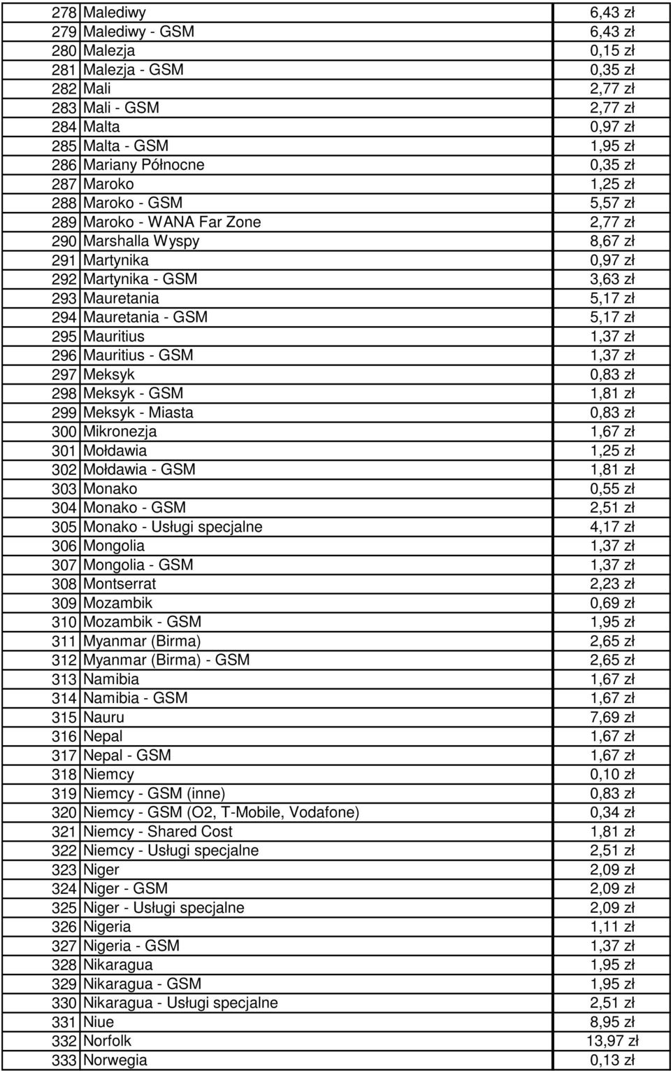 Mauretania - GSM 5,17 zł 295 Mauritius 1,37 zł 296 Mauritius - GSM 1,37 zł 297 Meksyk 0,83 zł 298 Meksyk - GSM 1,81 zł 299 Meksyk - Miasta 0,83 zł 300 Mikronezja 1,67 zł 301 Mołdawia 1,25 zł 302