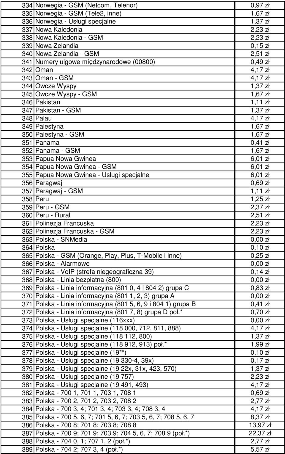 Pakistan 1,11 zł 347 Pakistan - GSM 1,37 zł 348 Palau 4,17 zł 349 Palestyna 1,67 zł 350 Palestyna - GSM 1,67 zł 351 Panama 0,41 zł 352 Panama - GSM 1,67 zł 353 Papua Nowa Gwinea 6,01 zł 354 Papua