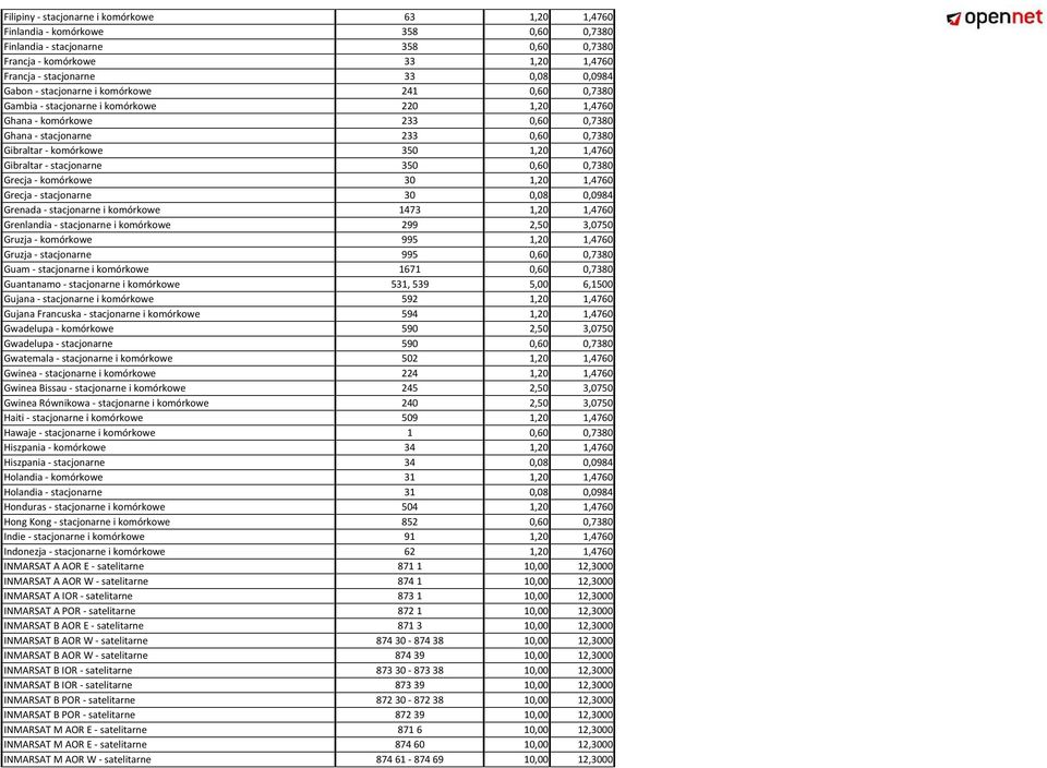1,4760 Gibraltar - stacjonarne 350 0,60 0,7380 Grecja - komórkowe 30 1,20 1,4760 Grecja - stacjonarne 30 0,08 0,0984 Grenada - stacjonarne i komórkowe 1473 1,20 1,4760 Grenlandia - stacjonarne i