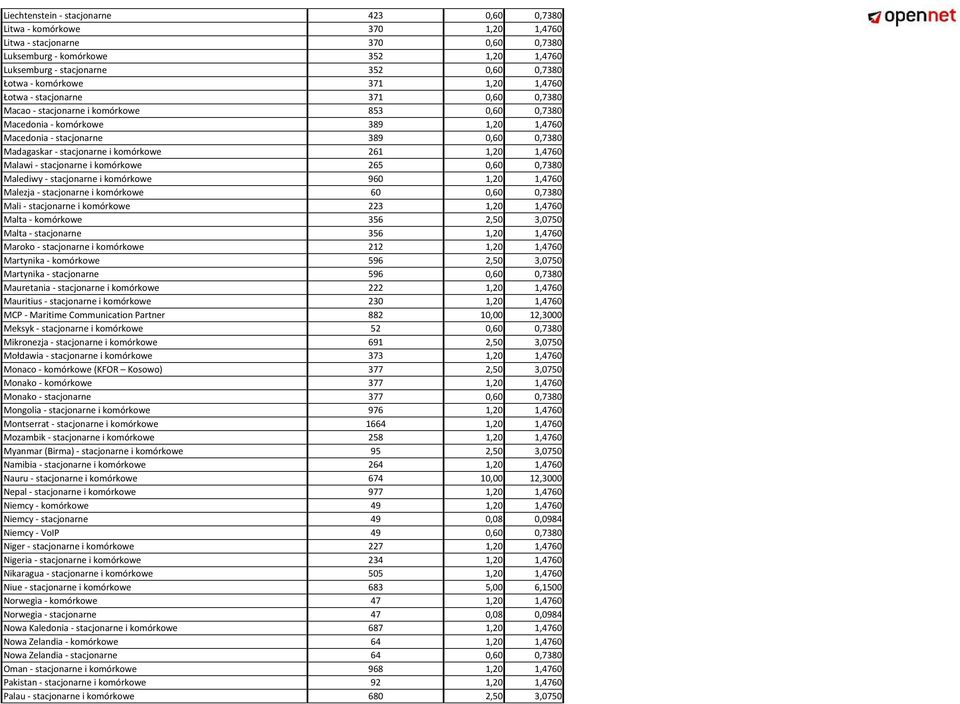 Madagaskar - stacjonarne i komórkowe 261 1,20 1,4760 Malawi - stacjonarne i komórkowe 265 0,60 0,7380 Malediwy - stacjonarne i komórkowe 960 1,20 1,4760 Malezja - stacjonarne i komórkowe 60 0,60