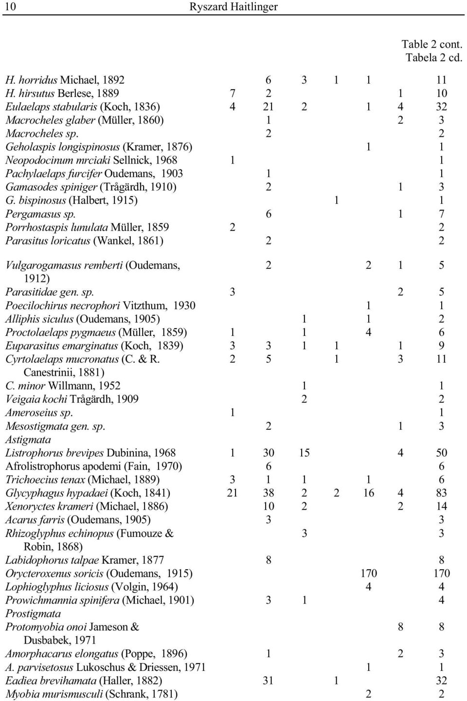 2 2 Geholaspis longispinosus (Kramer, 1876) 1 1 Neopodocinum mrciaki Sellnick, 1968 1 1 Pachylaelaps furcifer Oudemans, 1903 1 1 Gamasodes spiniger (Trågärdh, 1910) 2 1 3 G.