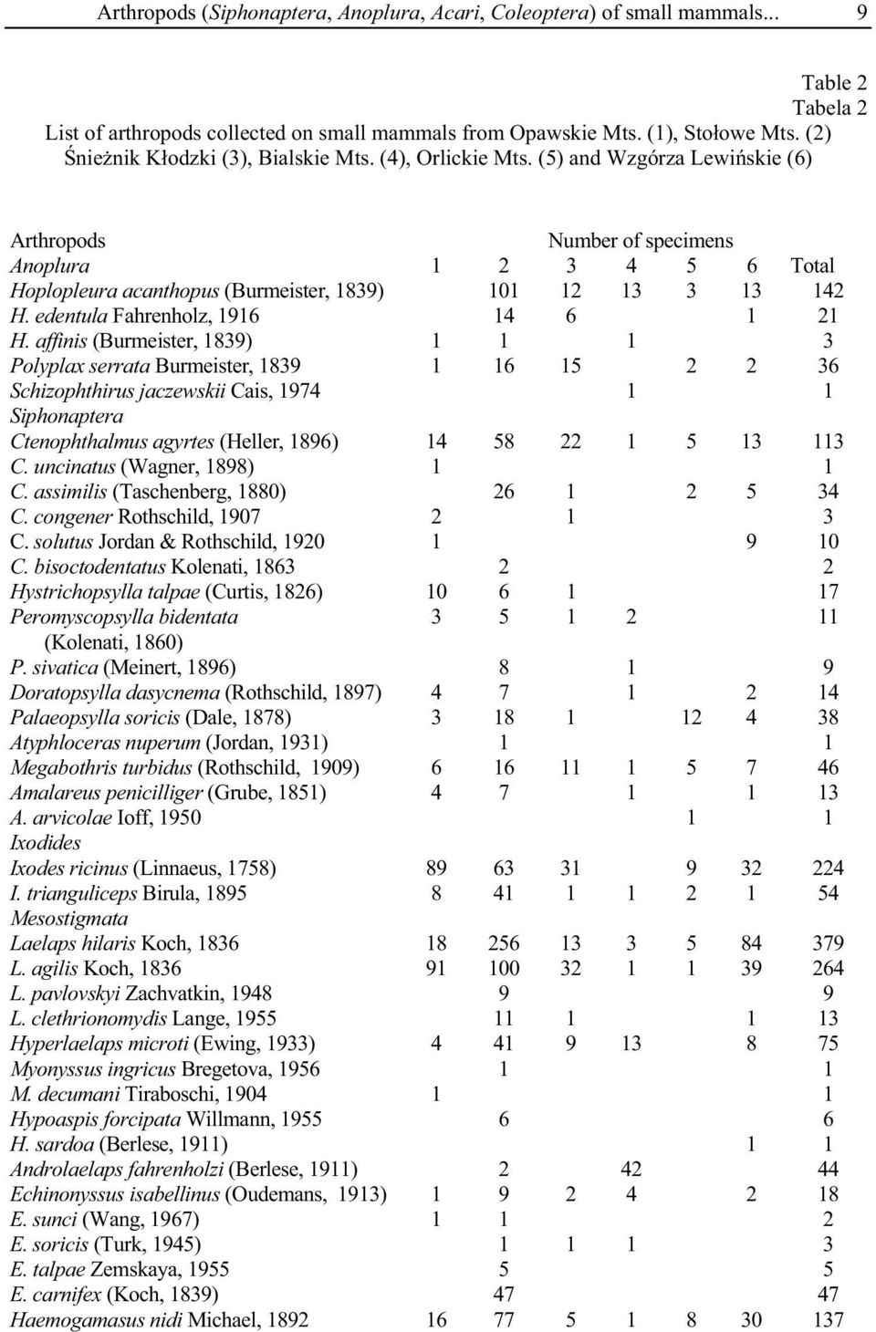 (5) and Wzgórza Lewi skie (6) Arthropods Number of specimens Anoplura 1 2 3 4 5 6 Total Hoplopleura acanthopus (Burmeister, 1839) 101 12 13 3 13 142 H. edentula Fahrenholz, 1916 14 6 1 21 H.