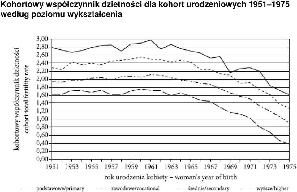 urodzeniowych 1951 1975