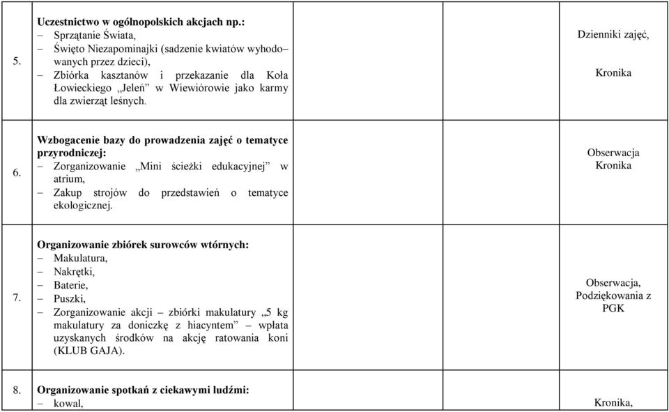 leśnych. Dzienniki zajęć, Kronika 6.