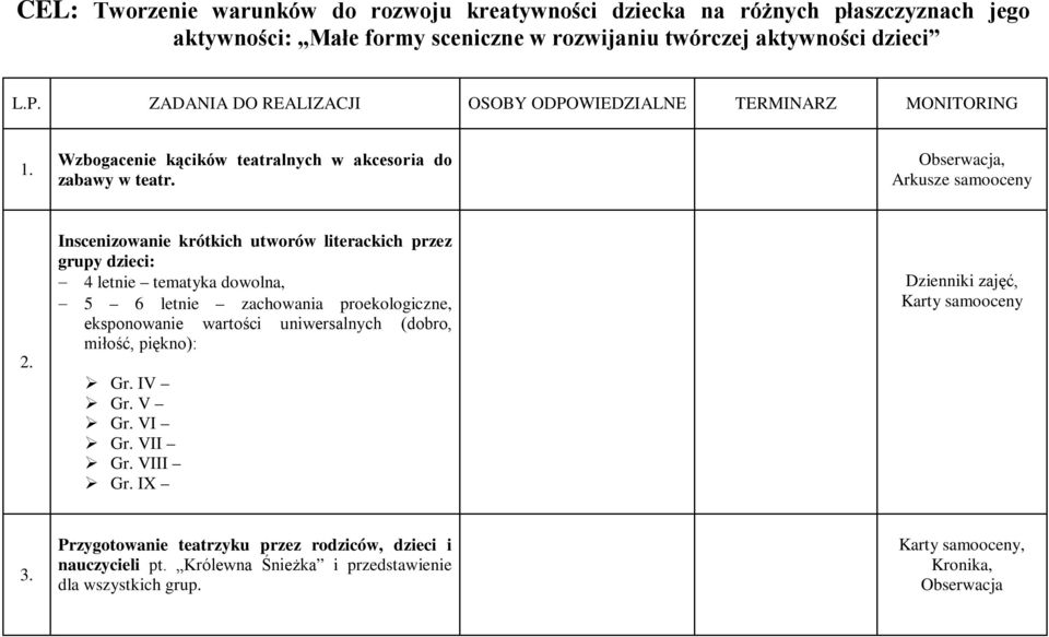 Inscenizowanie krótkich utworów literackich przez grupy dzieci: 4 letnie tematyka dowolna, 5 6 letnie zachowania proekologiczne, eksponowanie wartości uniwersalnych (dobro, miłość,