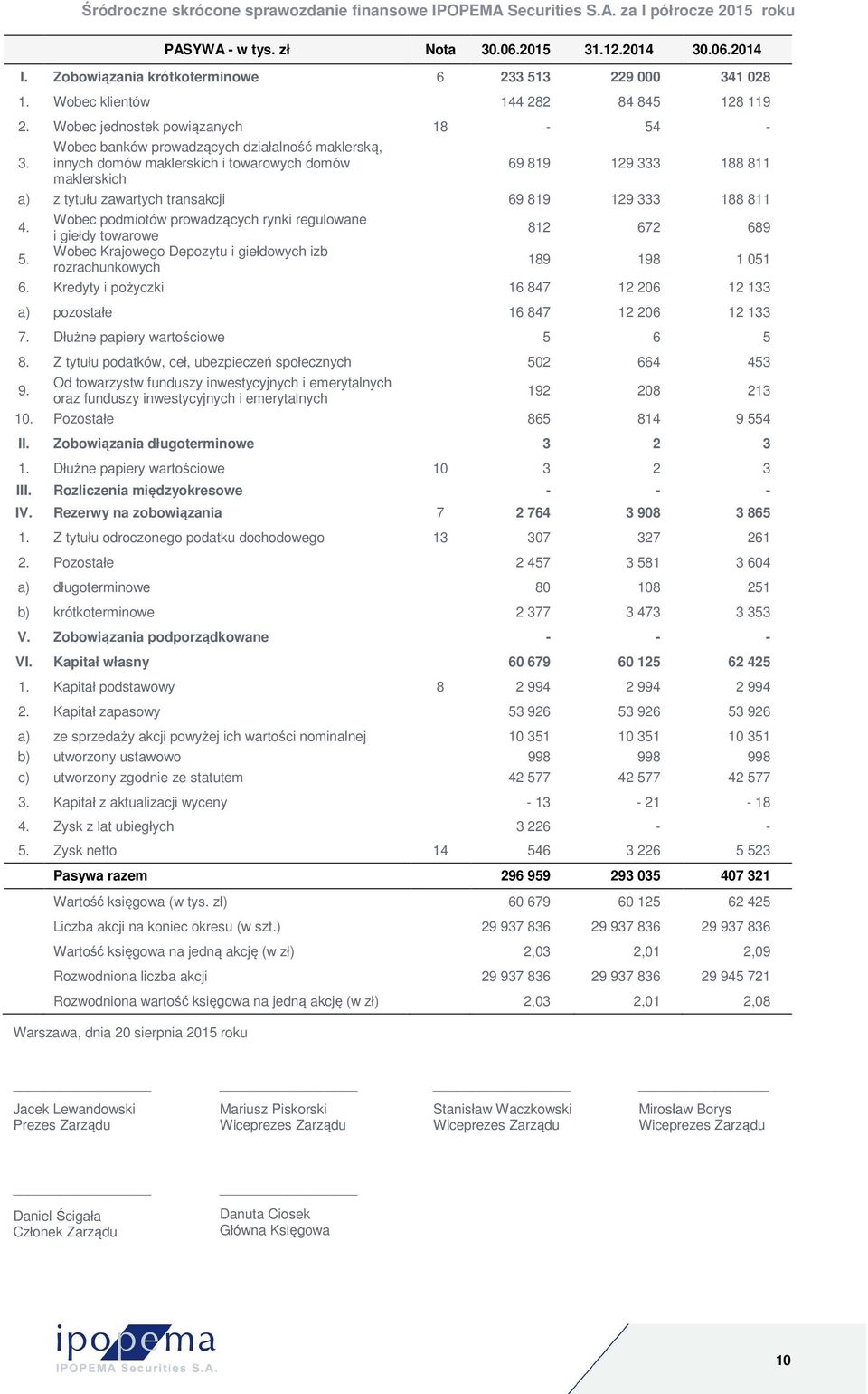 Wobec podmiotów prowadzących rynki regulowane i giełdy towarowe Wobec Krajowego Depozytu i giełdowych izb rozrachunkowych 812 672 689 189 198 1 051 6.