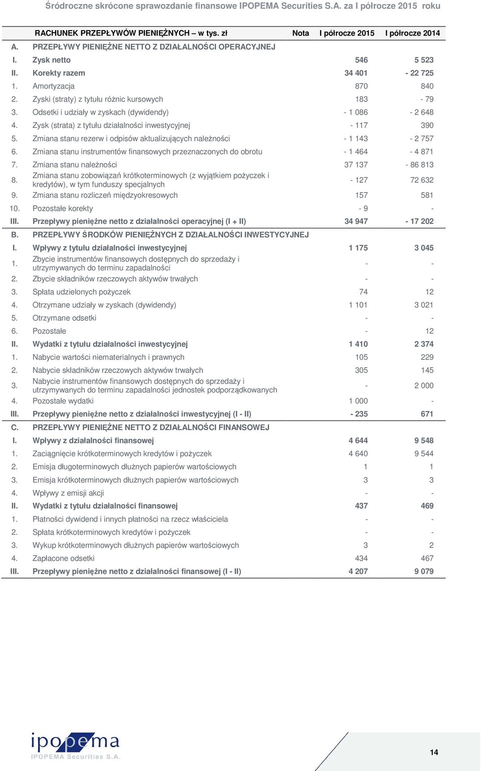 Zmiana stanu rezerw i odpisów aktualizujących należności - 1 143-2 757 6. Zmiana stanu instrumentów finansowych przeznaczonych do obrotu - 1 464-4 871 7. Zmiana stanu należności 37 137-86 813 8.