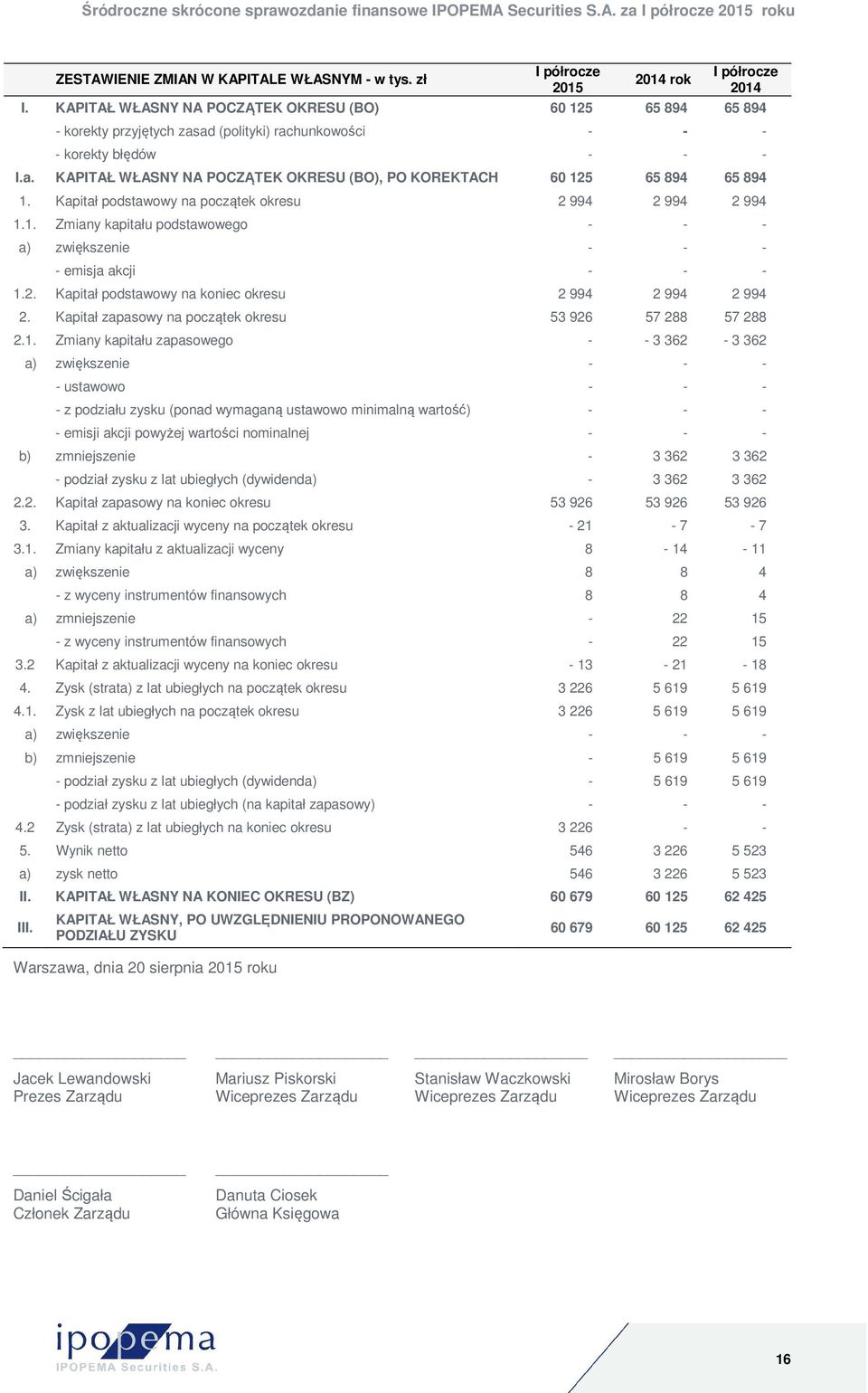 Kapitał podstawowy na początek okresu 2 994 2 994 2 994 1.1. Zmiany kapitału podstawowego - - - a) zwiększenie - - - - emisja akcji - - - 1.2. Kapitał podstawowy na koniec okresu 2 994 2 994 2 994 2.