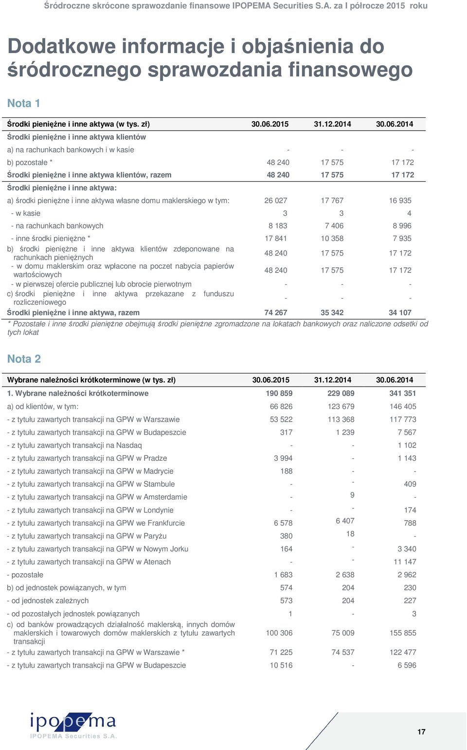 2014 Środki pieniężne i inne aktywa klientów a) na rachunkach bankowych i w kasie - - - b) pozostałe * 48 240 17 575 17 172 Środki pieniężne i inne aktywa klientów, razem 48 240 17 575 17 172 Środki