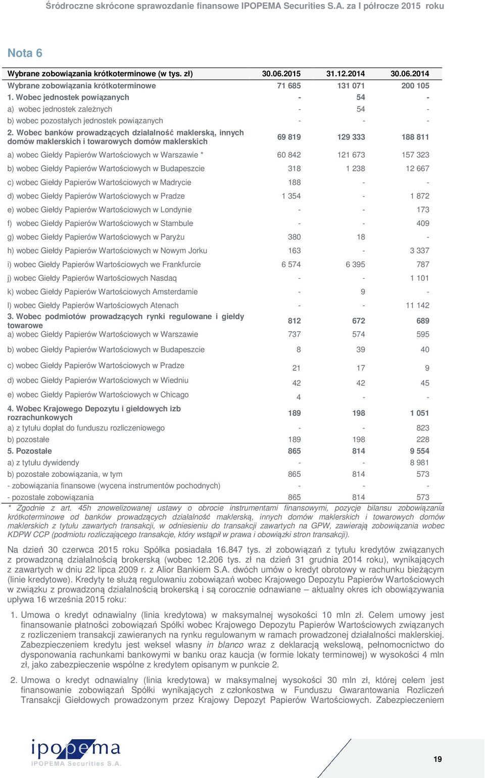 Wobec banków prowadzących działalność maklerską, innych domów maklerskich i towarowych domów maklerskich 69 819 129 333 188 811 a) wobec Giełdy Papierów Wartościowych w Warszawie * 60 842 121 673 157