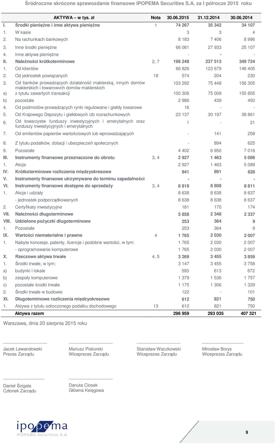Od jednostek powiązanych 18 574 204 230 3.