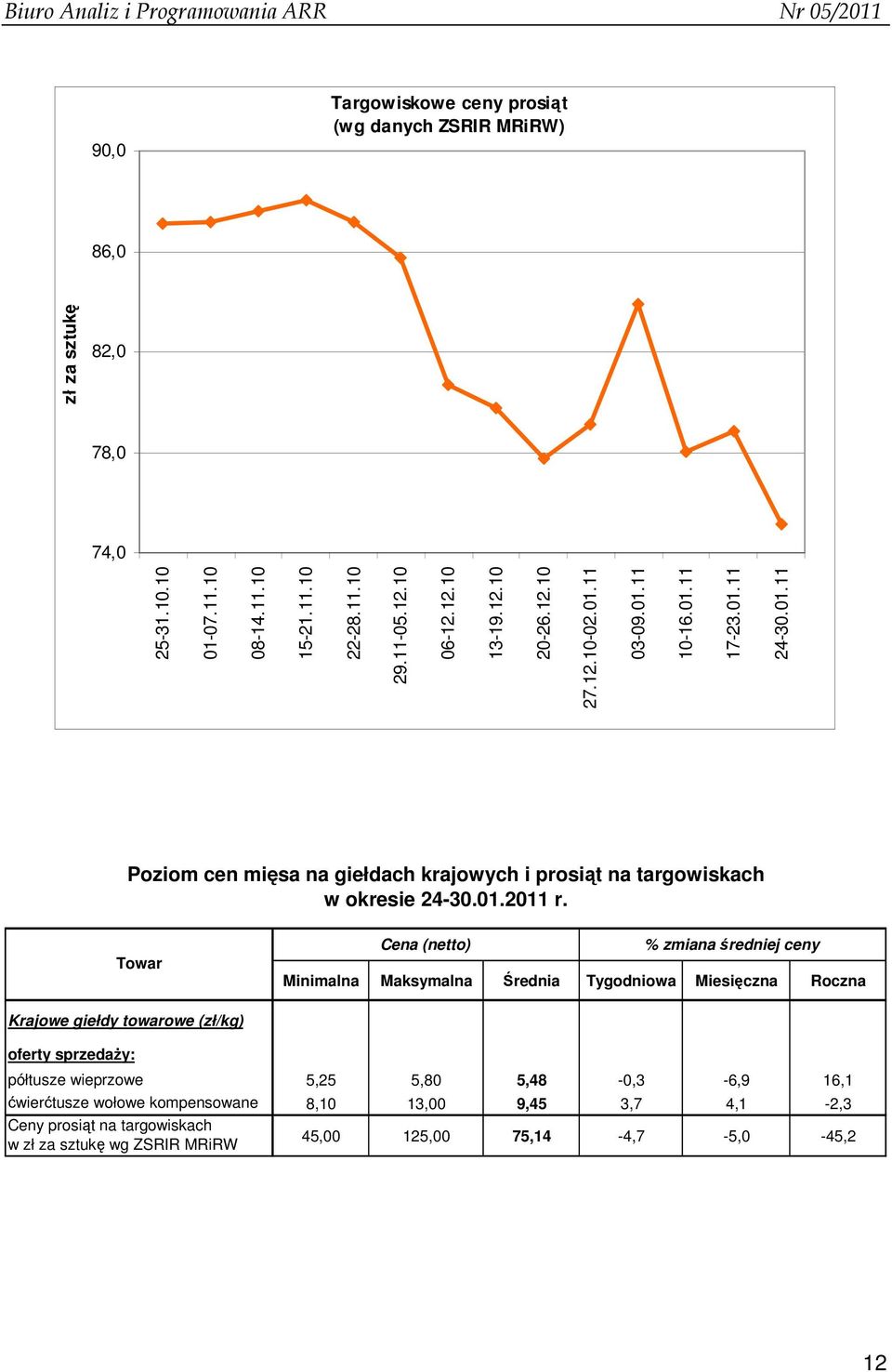 Towar Cena (netto) % średniej ceny Minimalna Maksymalna Średnia Tygodniowa Miesięczna Roczna Krajowe giełdy towarowe (zł/kg) oferty sprzedaŝy: