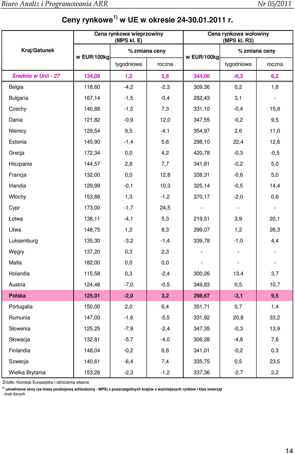 7,3 331,10-0,4 15,8 Dania 121,82-0,9 12,0 347,55-0,2 9,5 Niemcy 129,54 9,5-4,1 354,97 2,6 11,0 Estonia 145,90-1,4 5,6 298,10 22,4 12,6 Grecja 172,34 0,0 4,2 420,78-0,3-0,5 Hiszpania 144,57 2,8 7,7