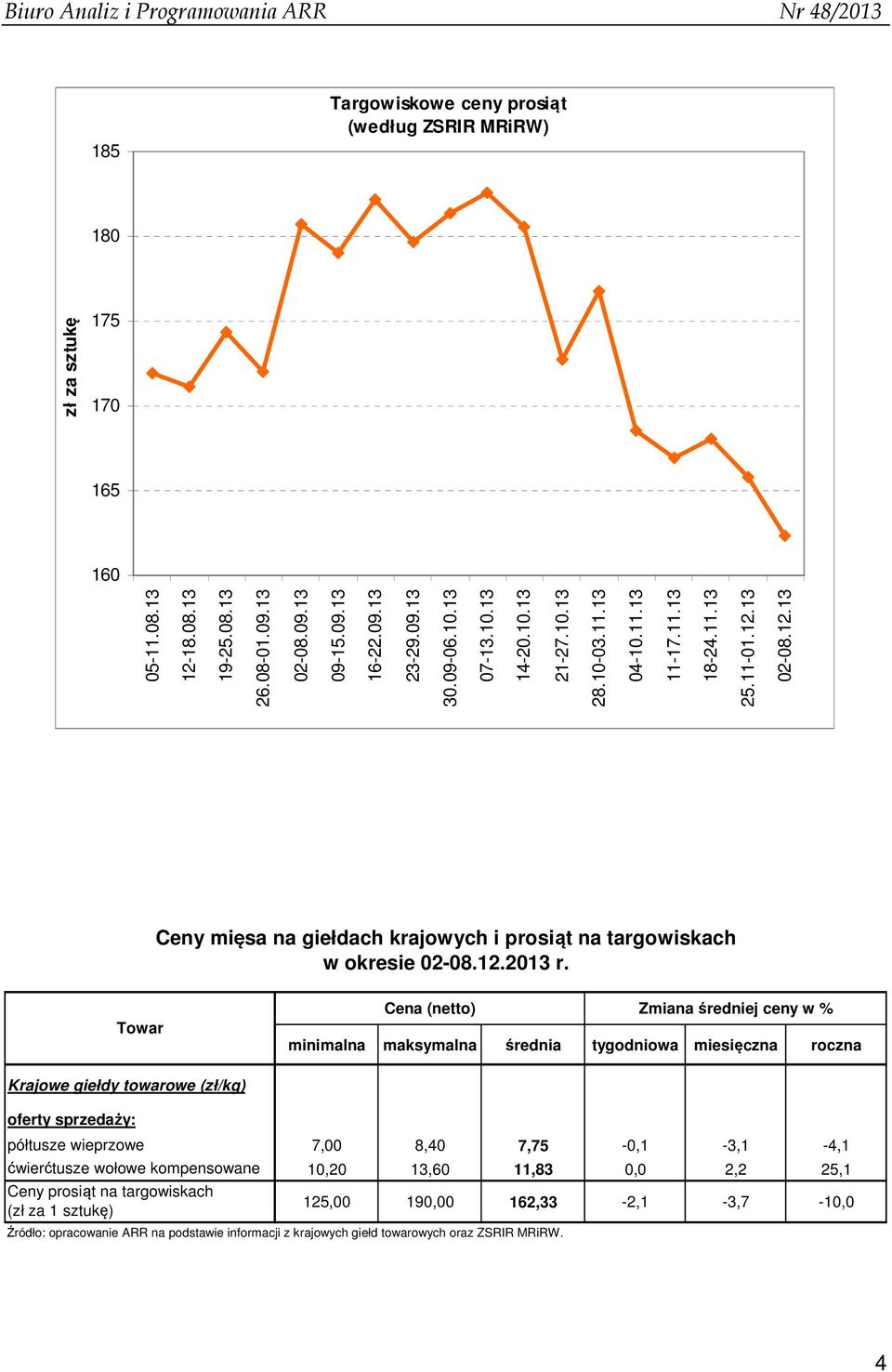 Towar Cena (netto) Zmiana średniej ceny minimalna maksymalna średnia miesięczna roczna Krajowe giełdy towarowe () oferty sprzedaży: półtusze wieprzowe ćwierćtusze