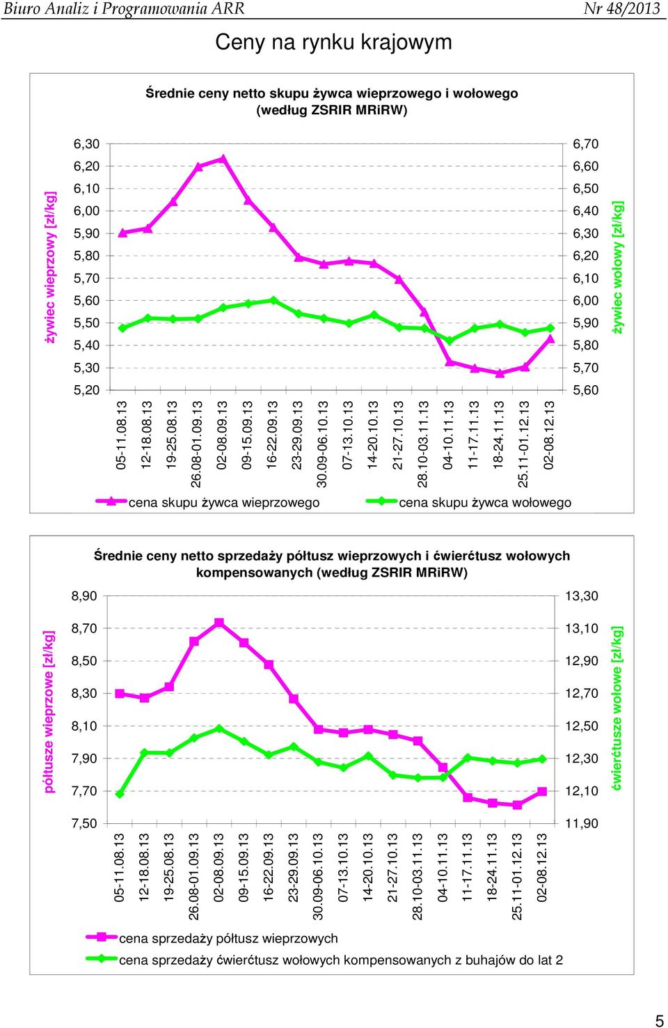 13 02-08.09.13 09-15.09.13 16-22.09.13 8,90 Średnie ceny netto sprzedaży półtusz wieprzowych i ćwierćtusz wołowych kompensowanych 13,30 8,70 8,50 8,30 8,10 7,90 7,70 7,50 05-11.08.13 12-18.08.13 19-25.