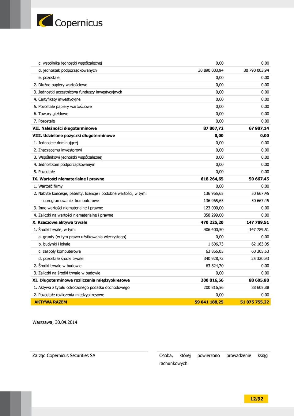Należności długoterminowe 87 807,72 67 987,14 VIII. Udzielone pożyczki długoterminowe 0,00 0,00 1. Jednostce dominującej 0,00 0,00 2. Znaczącemu inwestorowi 0,00 0,00 3.