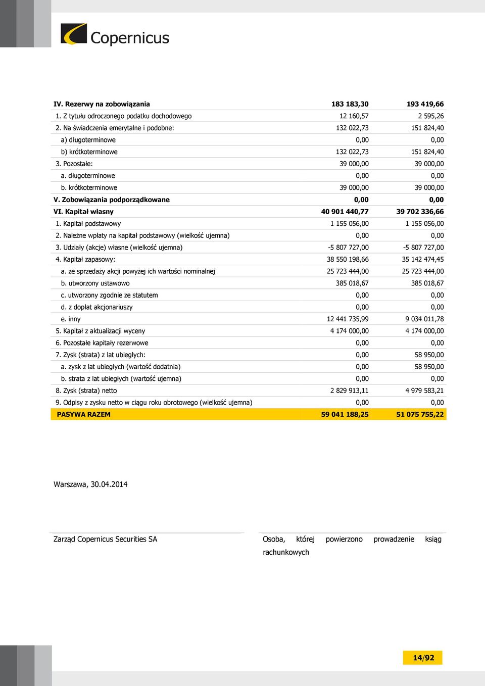 Zobowiązania podporządkowane 0,00 0,00 VI. Kapitał własny 40 901 440,77 39 702 336,66 1. Kapitał podstawowy 1 155 056,00 1 155 056,00 2.