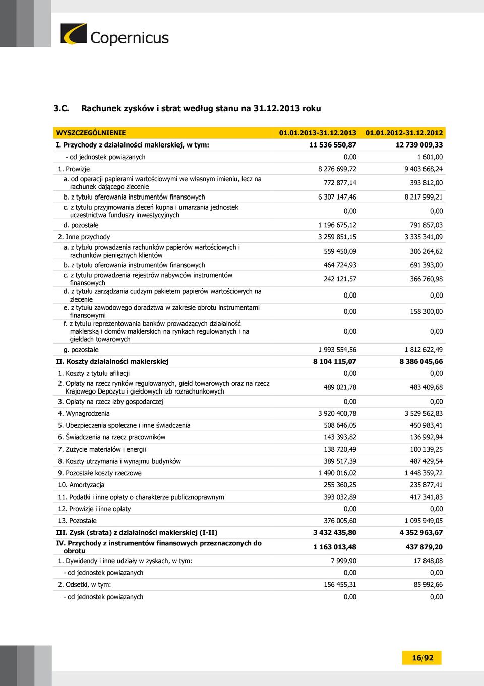 od operacji papierami wartościowymi we własnym imieniu, lecz na rachunek dającego zlecenie 772 877,14 393 812,00 b. z tytułu oferowania instrumentów finansowych 6 307 147,46 8 217 999,21 c.