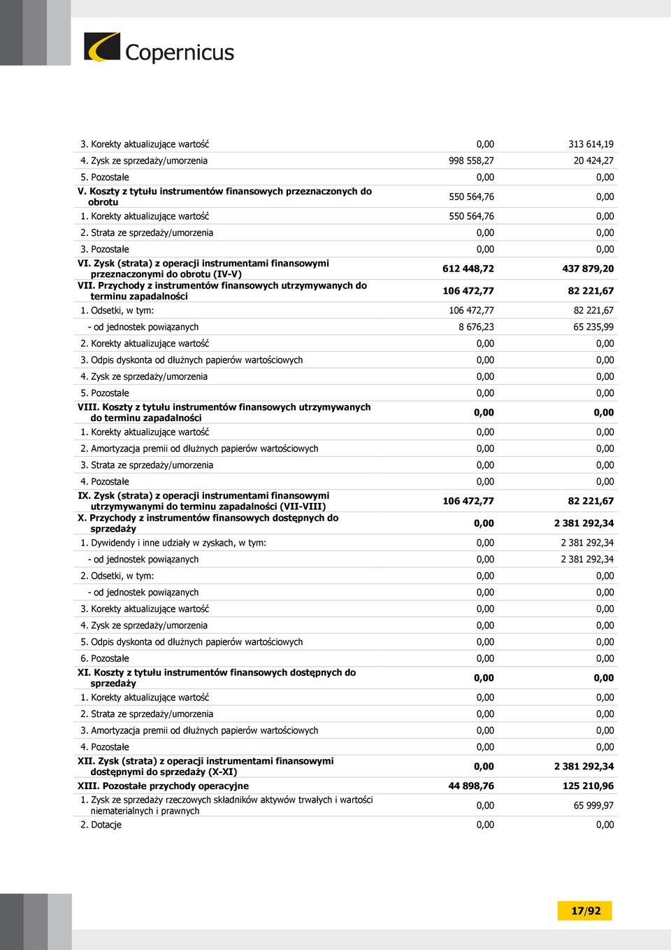 Zysk (strata) z operacji instrumentami finansowymi przeznaczonymi do obrotu (IV-V) VII.