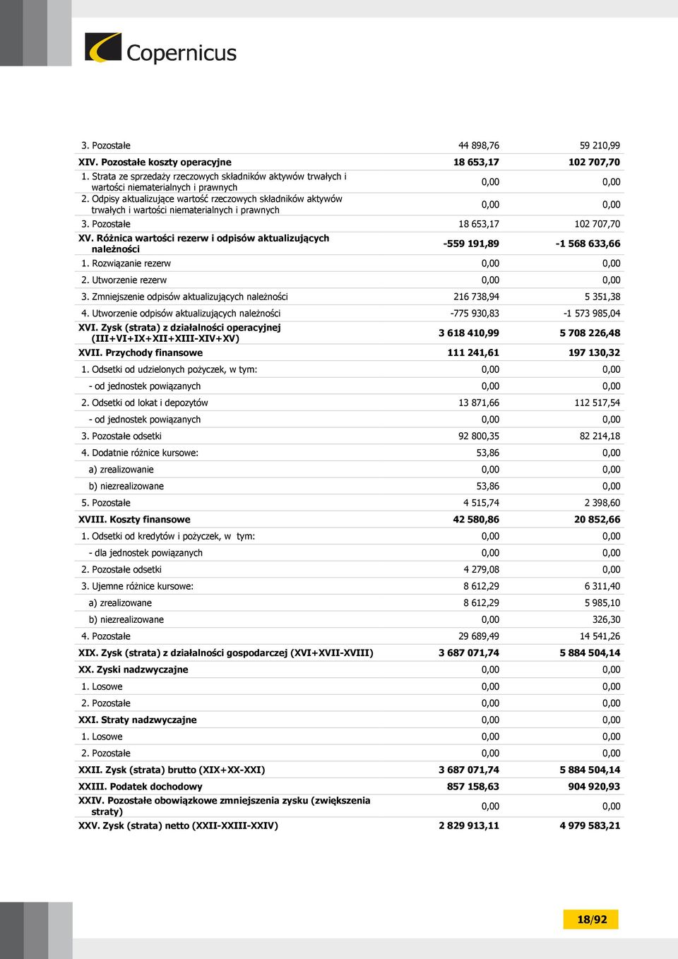 Różnica wartości rezerw i odpisów aktualizujących należności -559 191,89-1 568 633,66 1. Rozwiązanie rezerw 0,00 0,00 2. Utworzenie rezerw 0,00 0,00 3.