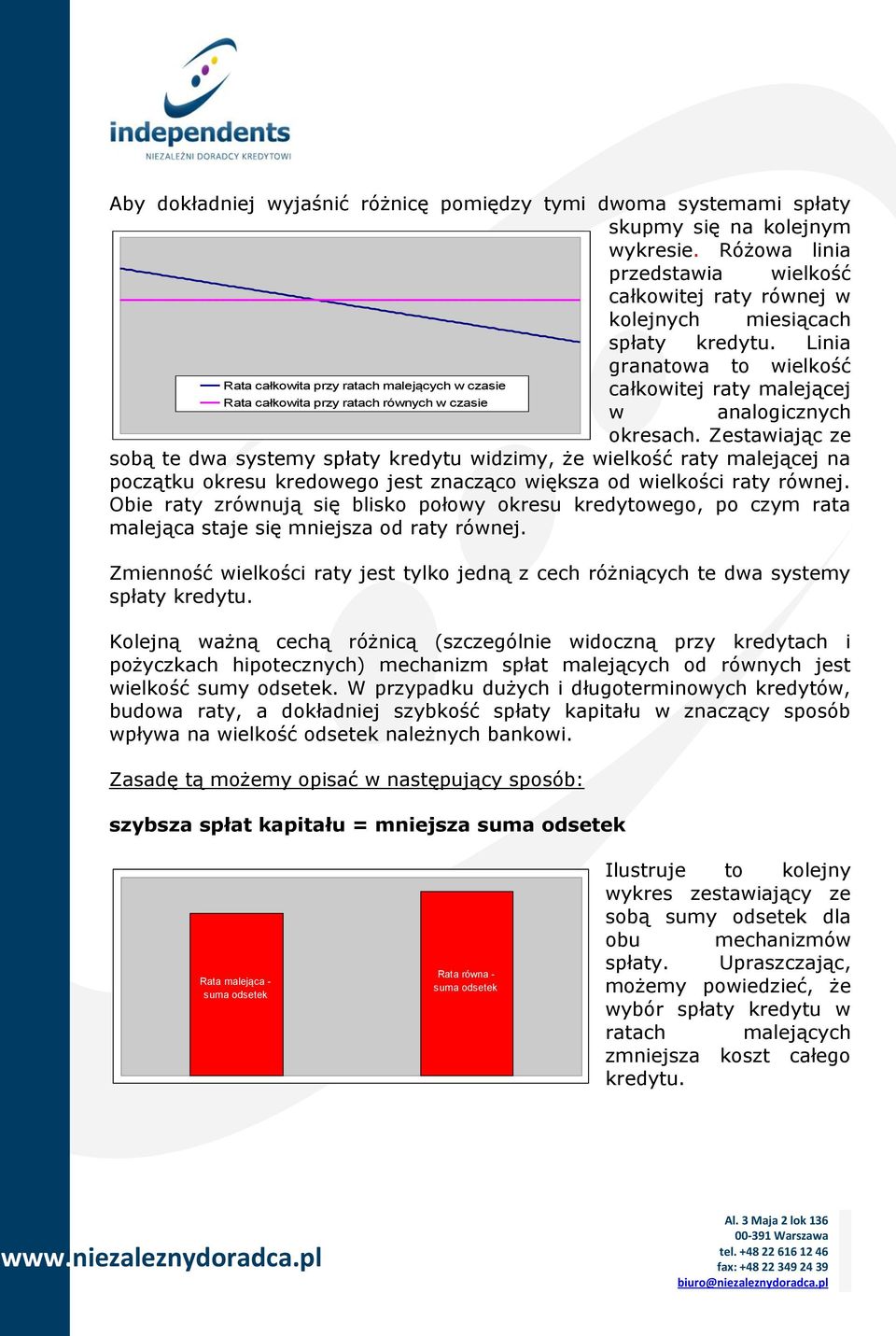 Zestawiając ze sobą te dwa systemy spłaty kredytu widzimy, że wielkość raty malejącej na początku okresu kredowego jest znacząco większa od wielkości raty równej.