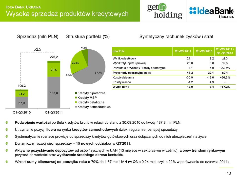 opłat i prowizji 23,0 8,8 x2,6 Pozostałe przychody i koszty operacyjne 3,1 4,0-23,8% Przychody operacyjne netto 47,2 22,1 x2,1 Koszty działania -30,9-18,6 +66,2% Koszty rezerw -1,2 4,9 - Wynik netto