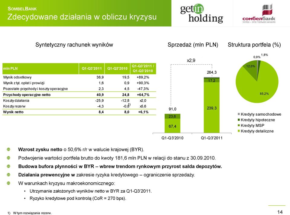 Wynik netto 8,4 8,0 +6,1% 91,0 23,6 67,4 x2,9 264,3 17,2 239,3 12,0% 0,9% 1,8% 85,2% Kredyty samochodowe Kredyty hipoteczne Kredyty MSP Kredyty detaliczne Wzrost zysku netto o 50,6% r/r w walucie