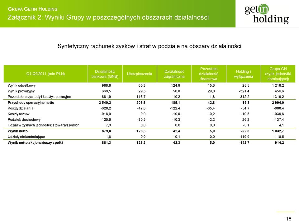 456,6 Pozostałe przychody i koszty operacyjne 881,9 116,7 10,2-1,8 312,2 1 319,2 Przychody operacyjne netto 2 540,2 206,6 185,1 42,8 19,3 2 994,0 Koszty działania -628,2-47,8-122,4-35,4-54,7-888,4