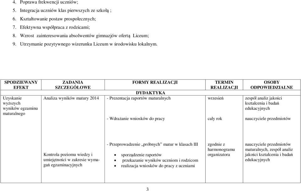 SPODZIEWANY EFEKT Uzyskanie wyższych wyników egzaminu maturalnego ZADANIA SZCZEGÓŁOWE Analiza wyników matury 2014 FORMY REALIZACJI DYDAKTYKA - Prezentacja raportów maturalnych - Wdrażanie wniosków do