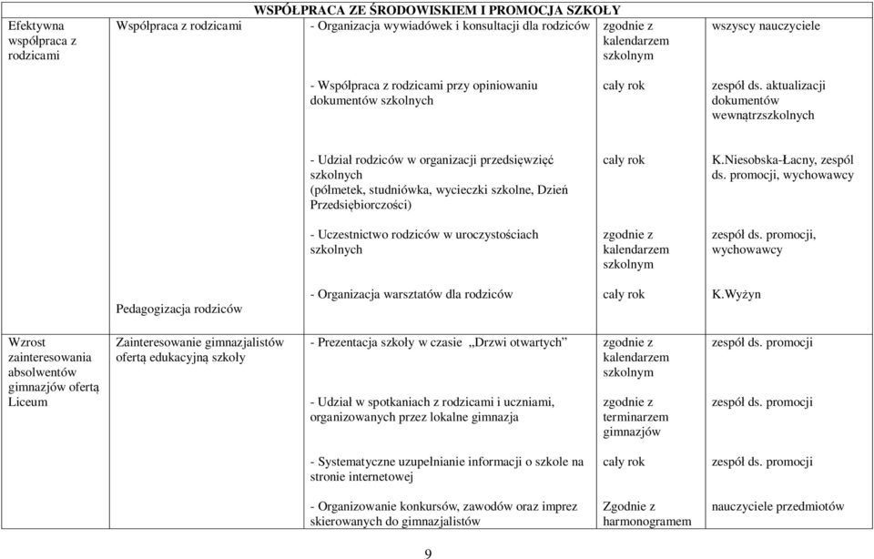 aktualizacji dokumentów wewnątrzszkolnych - Udział rodziców w organizacji przedsięwzięć szkolnych (półmetek, studniówka, wycieczki szkolne, Dzień Przedsiębiorczości) K.Niesobska-Łacny, zespól ds.