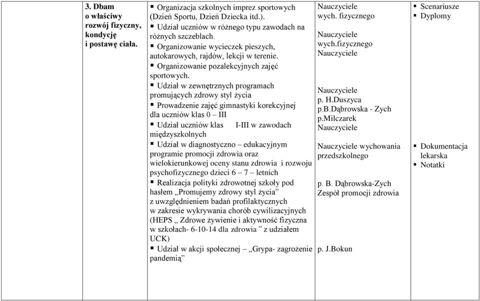 Udział w zewnętrznych programach promujących zdrowy styl życia Prowadzenie zajęć gimnastyki korekcyjnej dla uczniów klas 0 III Udział uczniów klas I-III w zawodach międzyszkolnych Udział w