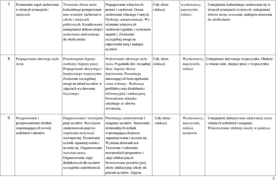 Wyróżnianie właściwych zachowań (zgodnie z systemem nagród ). Zwrócenie szczególnej uwagi na odpowiedni strój i makijaż uczniów.
