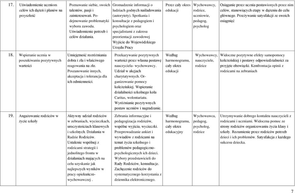 Spotkania i konsultacje z pedagogiem i psychologiem oraz specjalistami z zakresu preorientacji zawodowej Wyjście do Wojewódzkiego Urzędu Pracy Przez, uczniowie, pedagog, psycholog Osiąganie przez