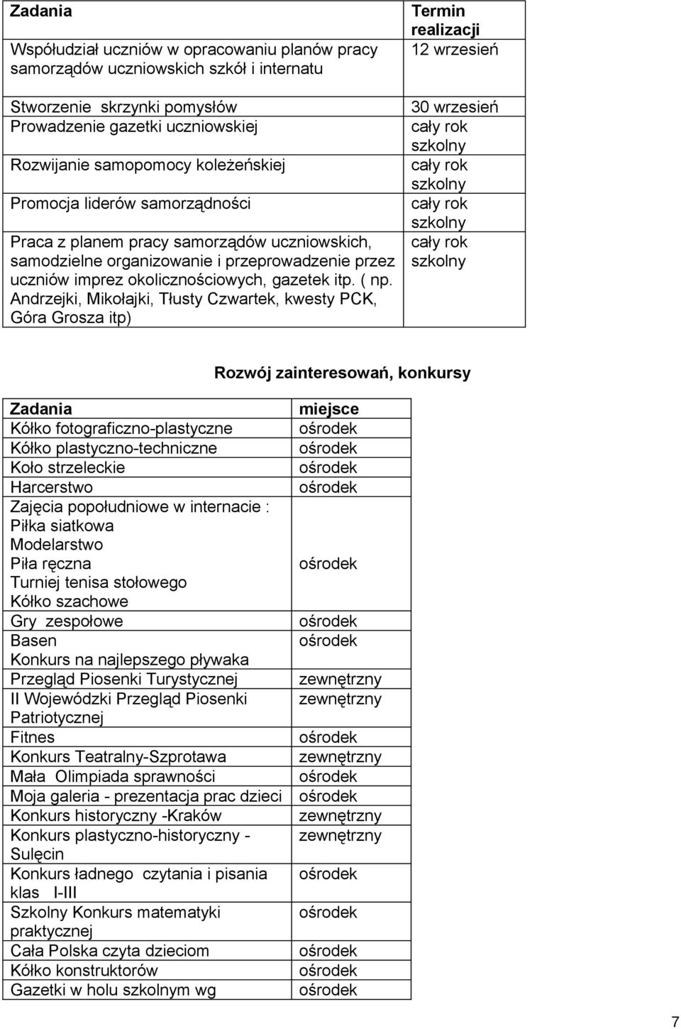 Andrzejki, Mikołajki, Tłusty Czwartek, kwesty PCK, Góra Grosza itp) realizacji 12 wrzesień 30 wrzesień Rozwój zainteresowań, konkursy Zadania Kółko fotograficzno-plastyczne Kółko