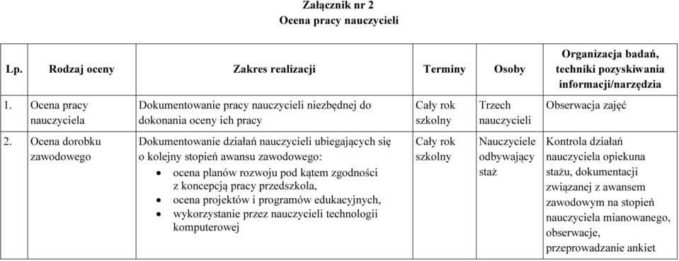 planów rozwoju pod kątem zgodności z koncepcją pracy przedszkola, ocena projektów i programów edukacyjnych, wykorzystanie przez nauczycieli technologii komputerowej Cały rok szkolny Cały rok szkolny