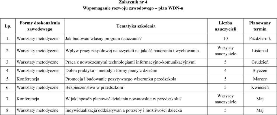 Warsztaty metodyczne Praca z nowoczesnymi technologiami informacyjno-komunikacyjnymi 5 Grudzień 4. Warsztaty metodyczne Dobra praktyka metody i formy pracy z dziećmi 4 Styczeń 5.
