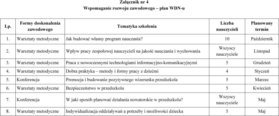 Warsztaty metodyczne Praca z nowoczesnymi technologiami informacyjno-komunikacyjnymi 5 Grudzień 4. Warsztaty metodyczne Dobra praktyka metody i formy pracy z dziećmi 4 Styczeń 5.