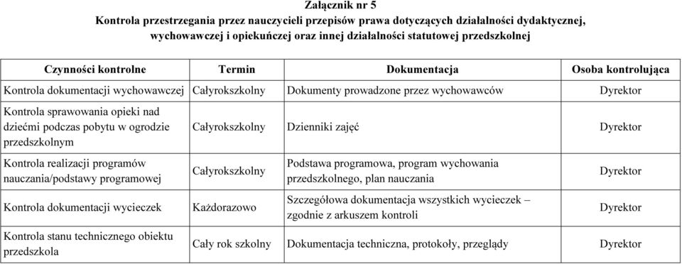 pobytu w ogrodzie przedszkolnym Kontrola realizacji programów nauczania/podstawy programowej Kontrola dokumentacji wycieczek Kontrola stanu technicznego obiektu przedszkola Całyrokszkolny Dzienniki